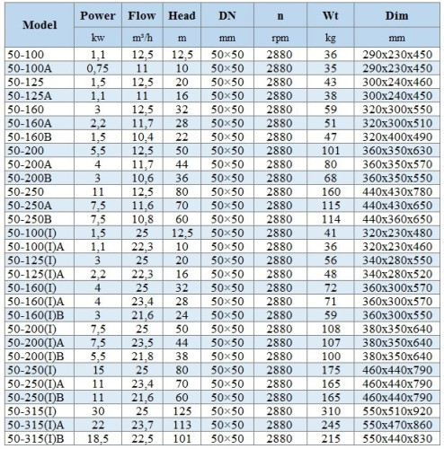 BGWH 50-160B (10,4/22), 1,5kW, 2880 - насос нержавеющий горизонтальный