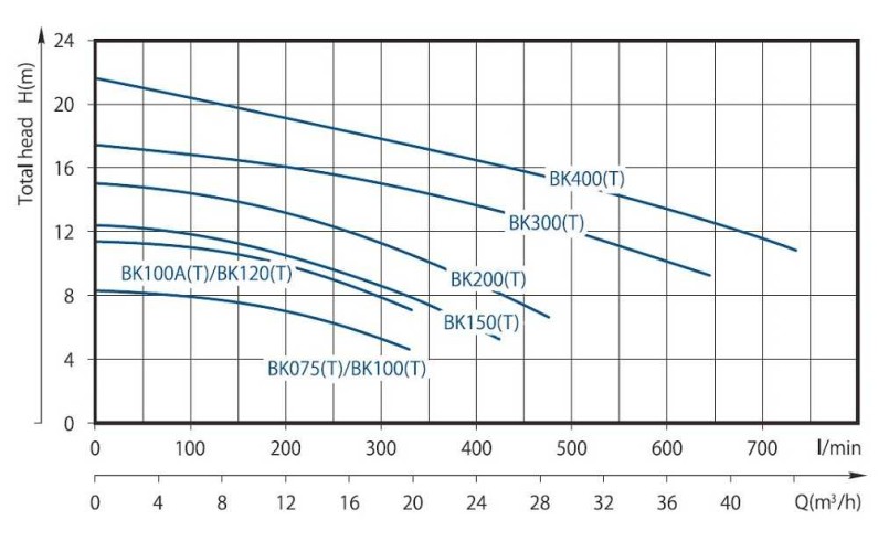 DWO BK300Т насос відцентровий