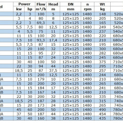 BGW 125-400(I)A (187/44), 37kW, 1480 насос центробіжний горизонтальний