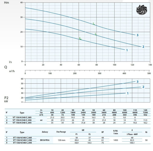 Канализационный насос Dreno VT 150/4/340 C.385 с вихревым рабочим колесом
