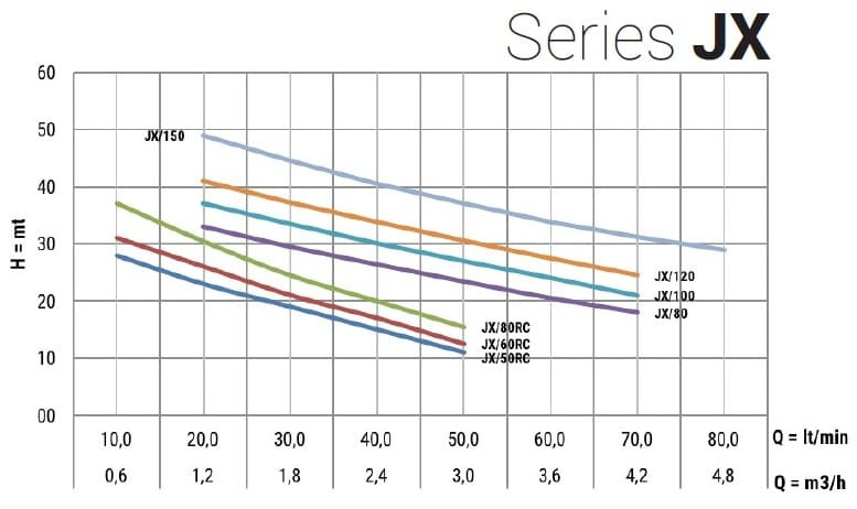 Самососающийся нержавеющий насос JX/150, 1,1 кВт, 4,5 м3/ч, 59м, 380V/T, AISI 304 (EBARA JEX)
