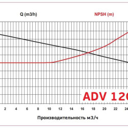 ADV 120/ΡΡ/500/2HP/2800/BSP - pompe centrifuge verticale