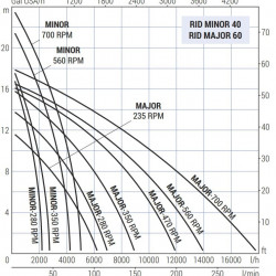 Импеллерный насос для перекачки резинового латекса LIVERANI RID MINOR 40