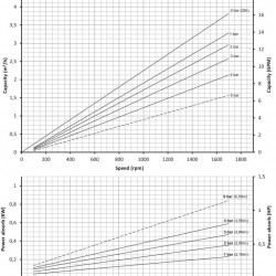 Edelstahl-Schraubenpumpe für Suspensionen mit Feststoffeinschlüssen LIVERANI MO-I 44/6 MF 0,55 kW, 900 U/min, 220 V
