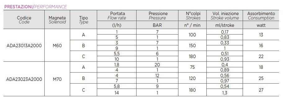 Active oxygen dosing pump PDE HC200+ PH-RX M70 240V PVDF-CE-DT, 1.8-14 l/h, 20-1 bar