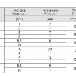 Pompa dozująca tlen aktywny PDE HC200+ PH-RX M70 240V PVDF-CE-DT, 1,8-14 l/h, 20-1 bar