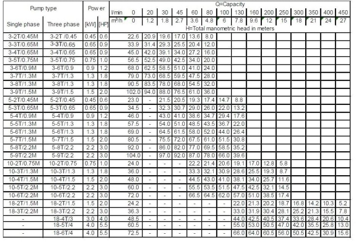 Многоступенчатый горизонтальный насос Ebara MATRIX/I 3-8T/1,3, 380V