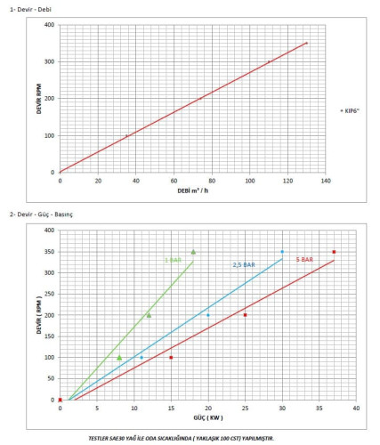 Zahnradpumpe für Asphalt Kupar KIP 6 Zoll, 35-130 m3/h