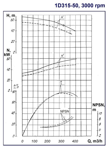 Double Suction Split Case Pump 1D315-50a, 55 kW, 3000