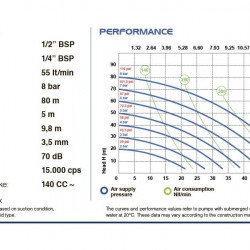 Pompe pneumatique à membrane pour coagulant PHOENIX P55 AISI316 HYTREL+PTFE, 55 l/min