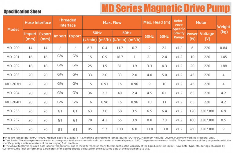 Pumpe für chemisch aggressive Flüssigkeiten MD-F-258SAE-5V22AYS-3801, PPH, 220 V