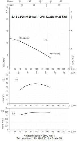 Circulation pump Ebara LPS 32/25M, 220V