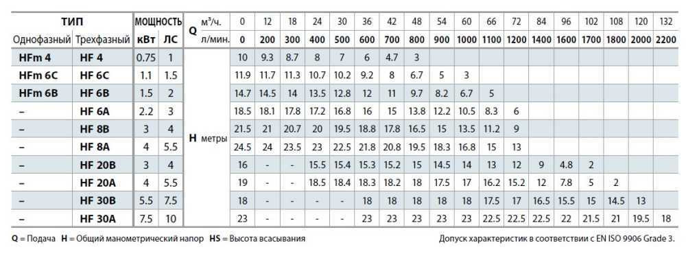 Pompe centrifuge Pedrollo HFm 70B