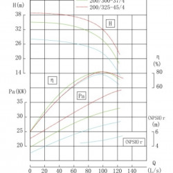 TKHWB 200/300-37/4 (360/28), 37 kW, AISI 304, 1480, Ex horizontale Pumpe aus rostfreiem Stahl