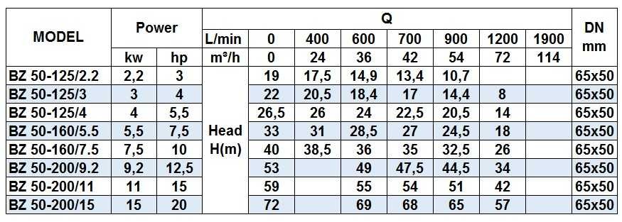 BZ 50-125/2.2 stainless steel centrifugal monoblock pump for growth inhibitors