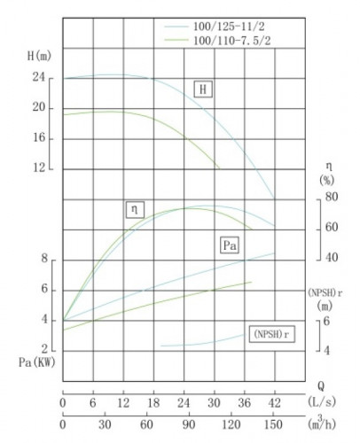 TKW 100/110-7.5/2 (89/16), 7,5 kW, 2900 Horizontale Zentrifugalpumpe