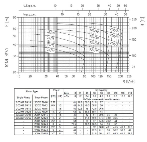 Насос 2CDX 120/30, 380V