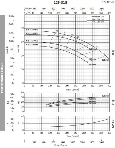 Monoblock centrifugal pump BST4 125-315/22, 1500
