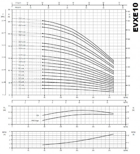 Многоступенчатый насос EVXE 10/14, 5,5 кВт, 15 м3/ч, 153м, 380V/T, AISI 304 (EBARA EVM)