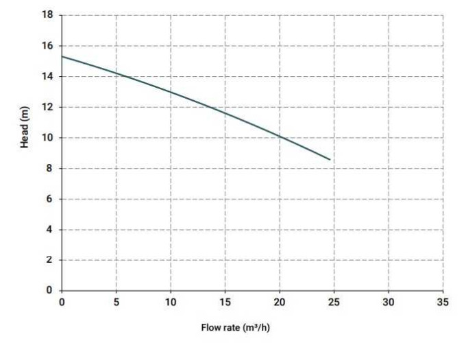 Вертикальный центробежный насос IM 120, ПП, 1000 ММ, 1.5 кВт