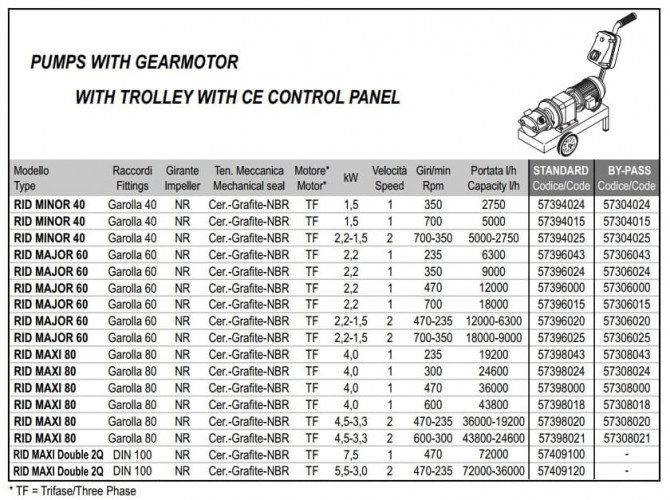 Імпелерний насос для перекачування патоки LIVERANI RID MAJOR 60 +BY-PASS NR TF 2,2 кВт, 470 об/хв, 380В з редуктором, на візку з панеллю управління CE
