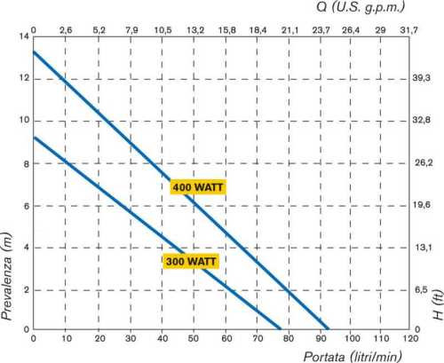 Draft pneumatic pump TR ATEX 300W AISI 316L Hastelloy shaft 1200 mm