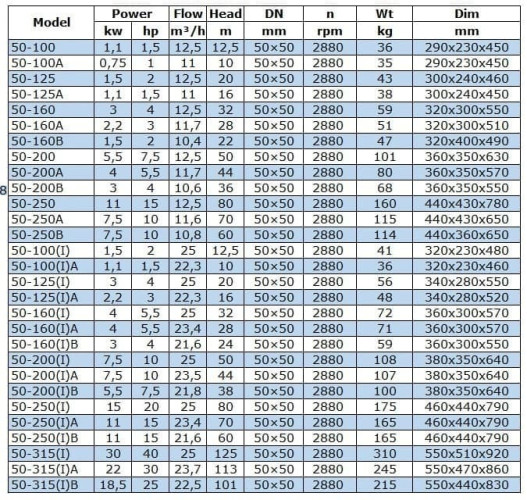 Насос перекачування бензину IRG BGLB 50-100 (12,5/12,5), 1,1kW, 2880 Ex