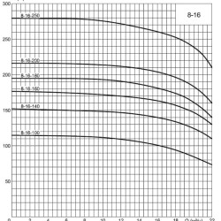 ECV 8-16-180 Tiefpumpe für Bohrloch