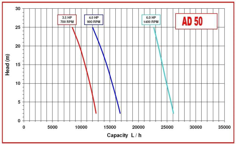 Насос импеллерный AlphaDynamic AD50/01/TR/DRP 4,5kW на тележке, с защитой от сухого хода