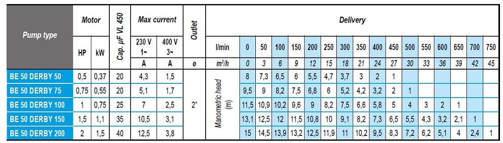 Pompa zatapialna drenażowa BE 50 DERBY 50, 220V
