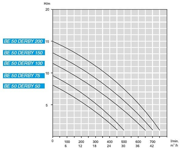 Pompa zatapialna drenażowa BE 50 DERBY 50, 220V