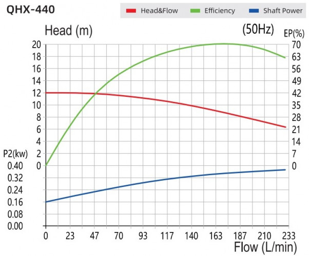 Chemikalienpumpe mit Magnetkupplung QHX-E-440SSV-5V38AFGABS-3801, CFRETFE, 0,37 kW, 380 V