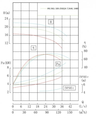 IRG BGL 100-250(I)A (93,3/17,4), 7,5kW, 1480 Pumpe zentrifugal vertikal