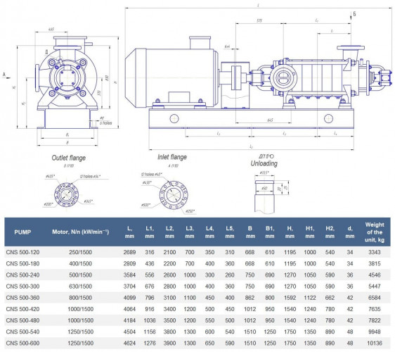Pompe multicellulaire CNS 500-540 pour eau chaude, avec moteur de 1250 kW, 1500 tr/min