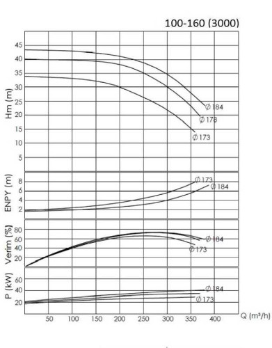 BTKF 100-160, 30 kW - Einstufige Konsolenpumpe (3000)