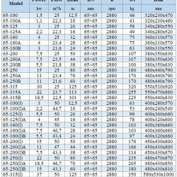 BGWHB 65-315A (23,7/113), 22kW, 2880, Ex - насос нержавеющий горизонтальный