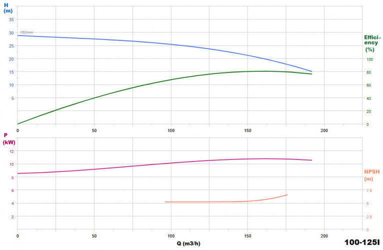 BGW 100-125(I) (160/20), 15kW, 2880 centrifugal horizontal pump