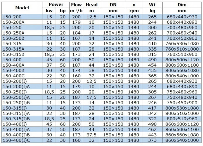 BGW 150-200 (200/12.5), 15kW, bomba centrífuga horizontal 1480