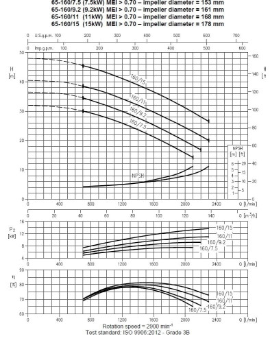 Ebara 3M 65-160/11, 380V pump