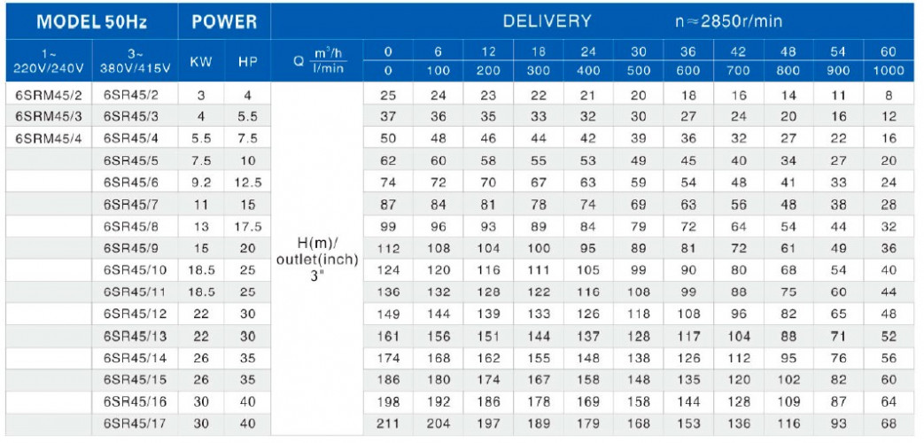 Насосная часть к скважинному насосу 6SR45/13, выход: 3 дюйма