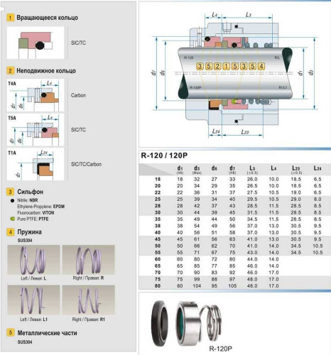 Mechanical seal for pump shaft R-120P 22, SIC/SIC, VITON, 304 type ROTEN UNITEN 2, AESSEAL T03D, T03DU, BURGMANN BT-RN.NU