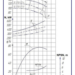 Double Suction Split Case Pump 1D1250-125, 1500, without engine