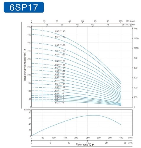 Bomba de pozo profundo 6SP17/18, 11kW, 380V (sustitución ЕЦВ 6-16-140)