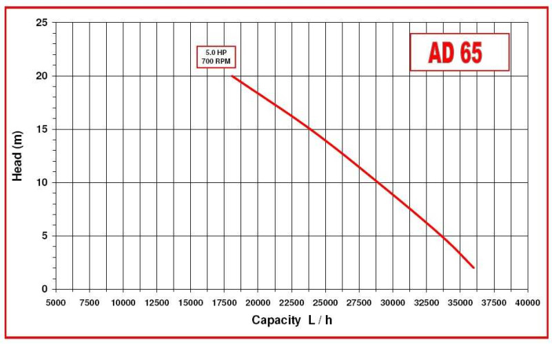 Насос импеллерный AlphaDynamic AD65/01/TR/DRP 3,7kW на тележке, с защитой от сухого хода