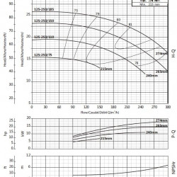 Cantilever irrigation pump BS4 125-250/185 (200/23), 18.5kW, 1450 without motor