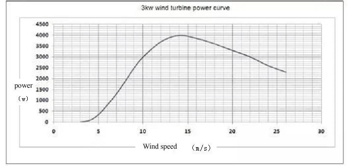Ветрогенератор H-типа RX-HV3K-3 3 кВт вертикальный