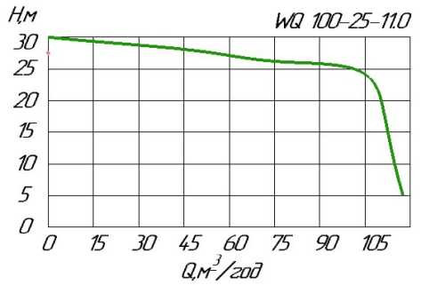 Насос фекальный WQ 100-25-11 для сточных вод