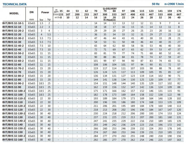Edelstahl-Mehrstufenpumpe BVS 32-150, 30 kW, AISI 304