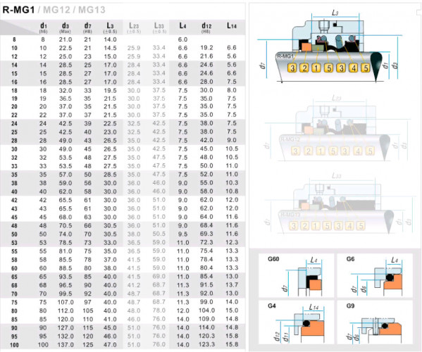 Sello mecánico para eje de bomba R-MG1 20, SIC/SIC, VITON, 304, G4