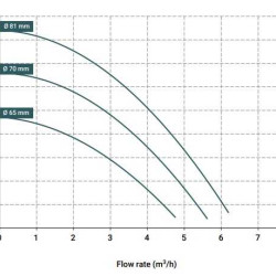 Насос з магнітною муфтою DM 06 PVDF, VITON, 0,25 кВт (крильчатка 65)